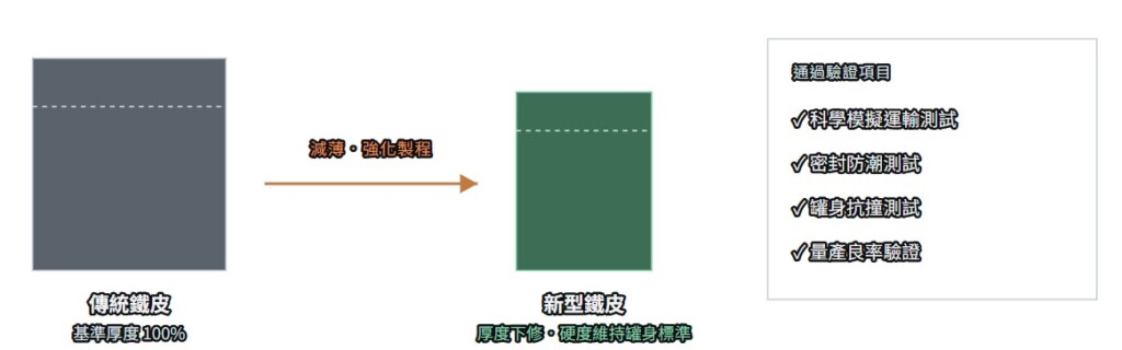 減材不減質 | 中國製罐金屬股份有限公司|台灣專業鐵罐包裝製造